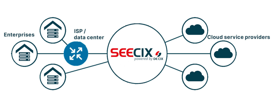 SEECIX cloud connect